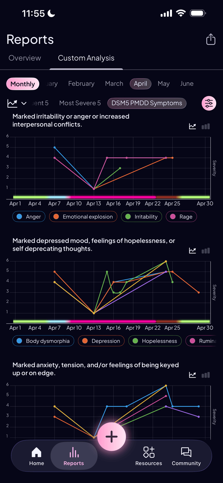 Custom analysis charts of DSM-5 PMDD symptoms by month