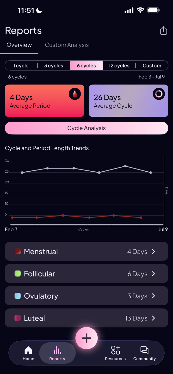Reports overview with average period, average cycle, and phase length trends
